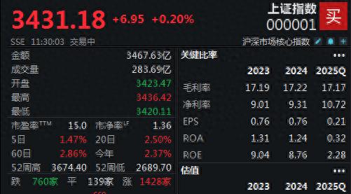 軍工、游戲等熱門概念持續火熱,滬指半日收漲0.2%