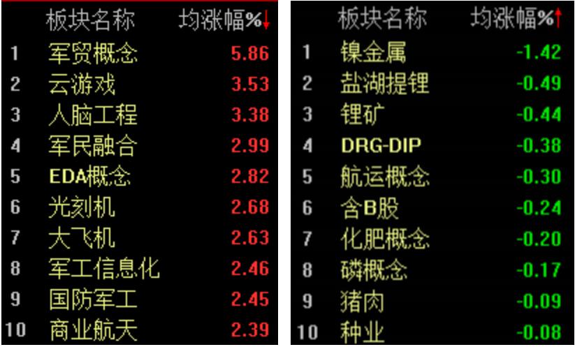 軍工、游戲等熱門概念持續火熱,滬指半日收漲0.2%