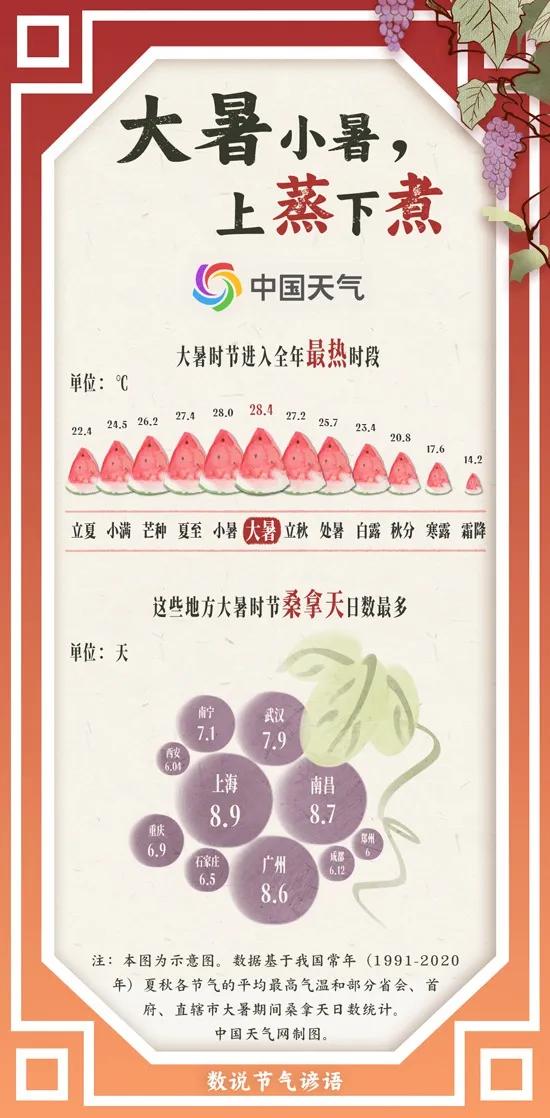 熱熱熱 大暑時(shí)節(jié)看哪里桑拿天最多