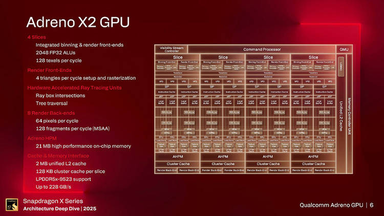 高通:驍龍X2能兼容約90%的游戲,GPU性能是上一代2.3倍