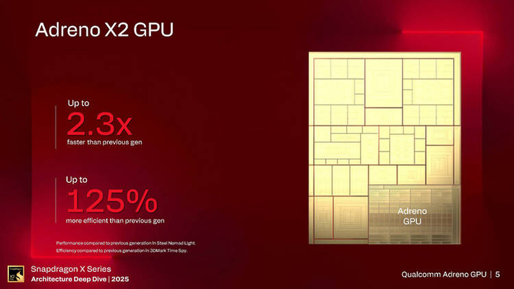 高通:驍龍X2能兼容約90%的游戲,GPU性能是上一代2.3倍
