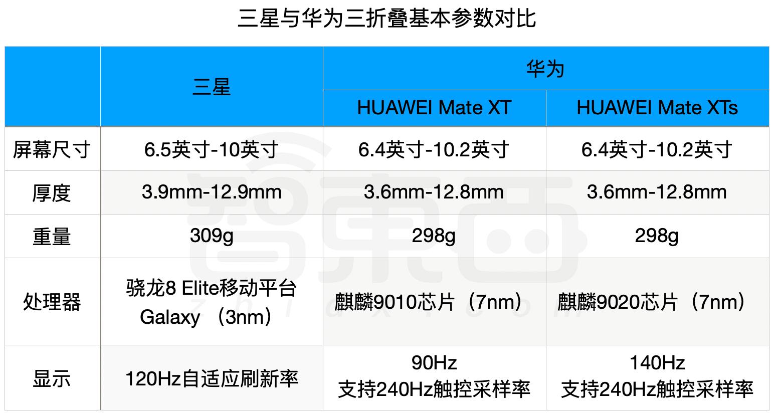 三星首款三折疊來了!比華為晚,還比華為厚